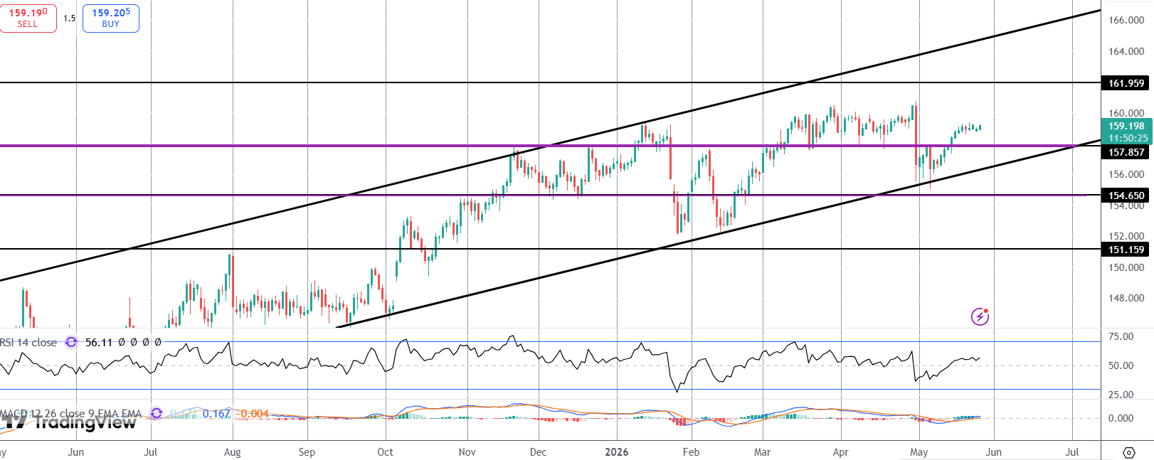 USDJPY Higher Again As Cooler Japan Inflation Softens Yen