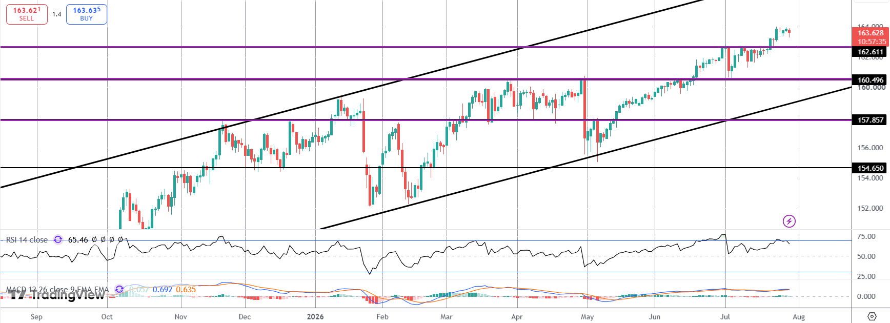 USDJPY On Watch: FOMC & BOJ This Week