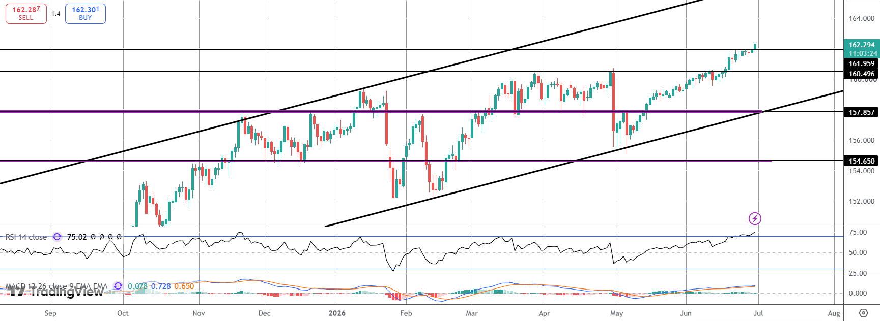USDJPY Hits Record Highs - Still No Intervention