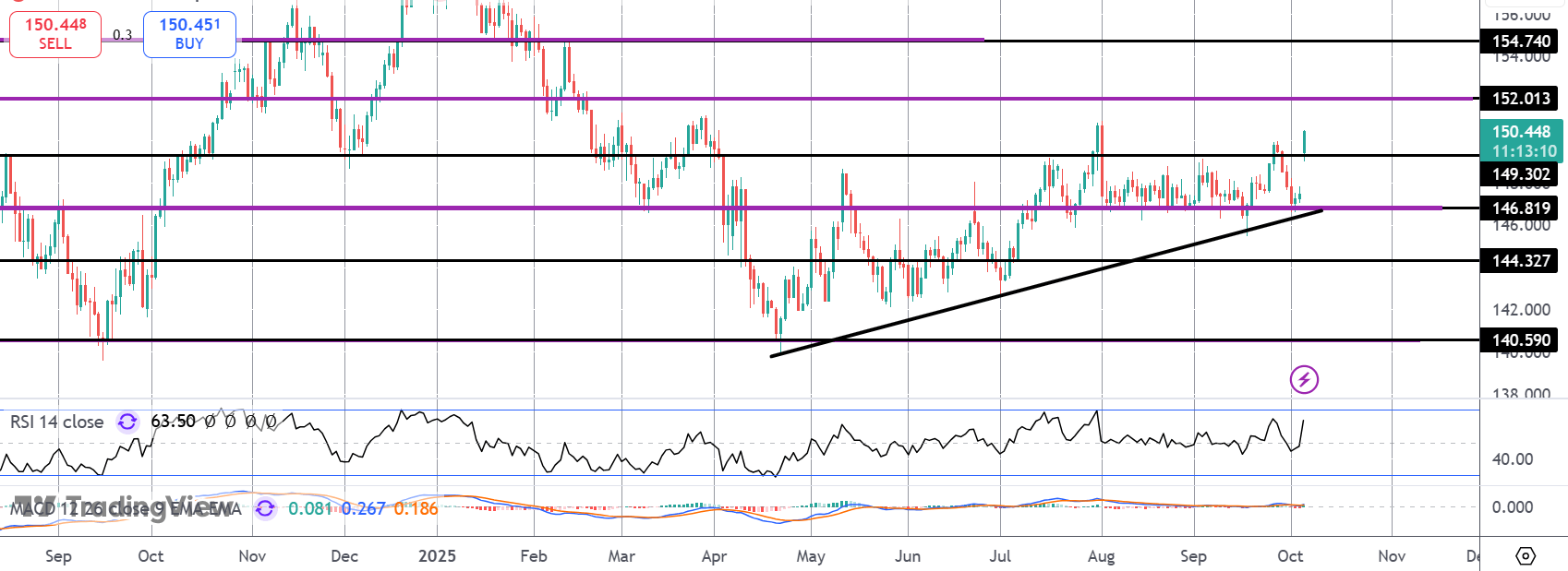 USDJPY Soars on Japanese Political Update