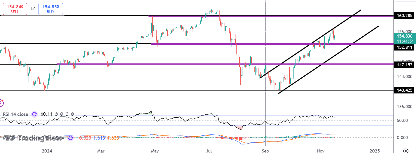 BOJ Intervention Risks Fade on Ueda Comments