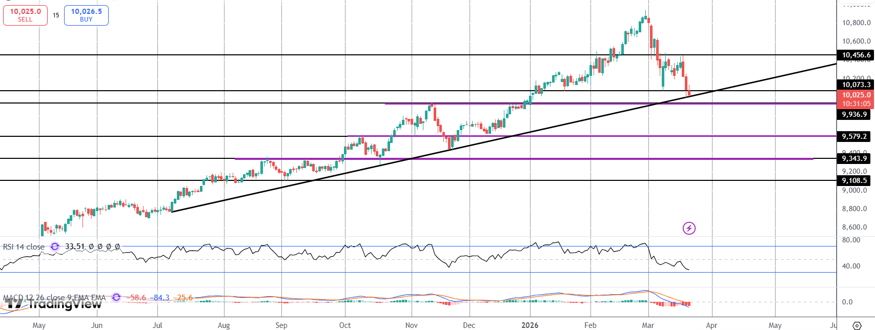 FTSE Falls As Hawkish BOE Bets Grow