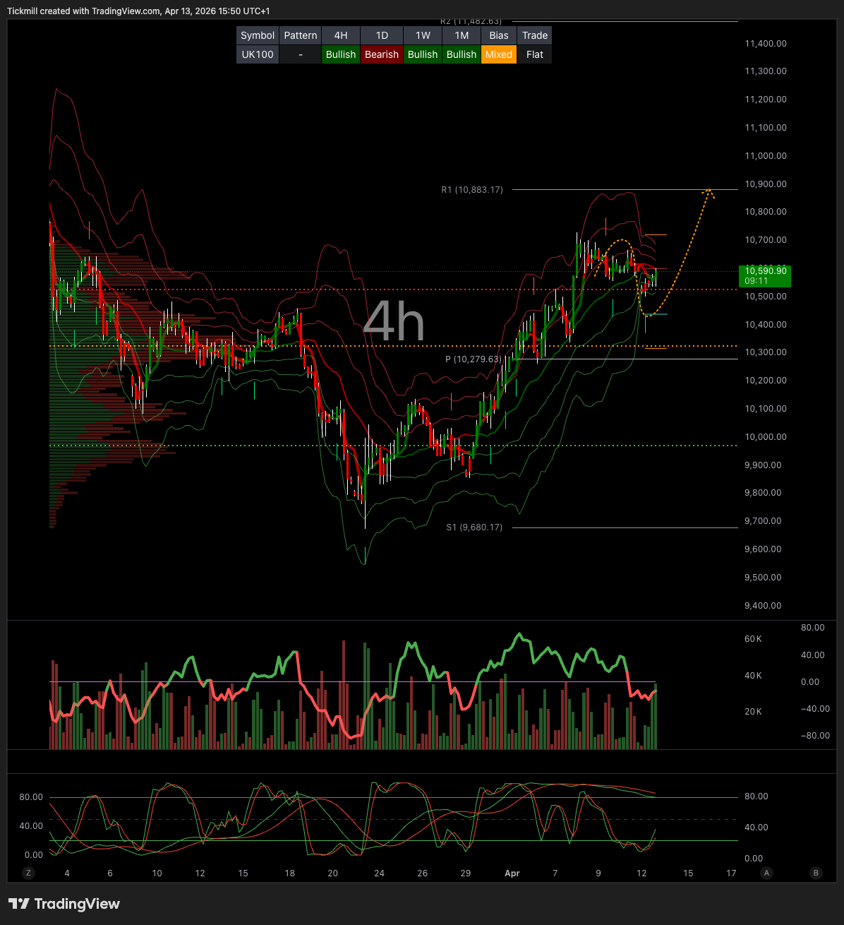 FTSE 100 FINISH LINE 13/4/26