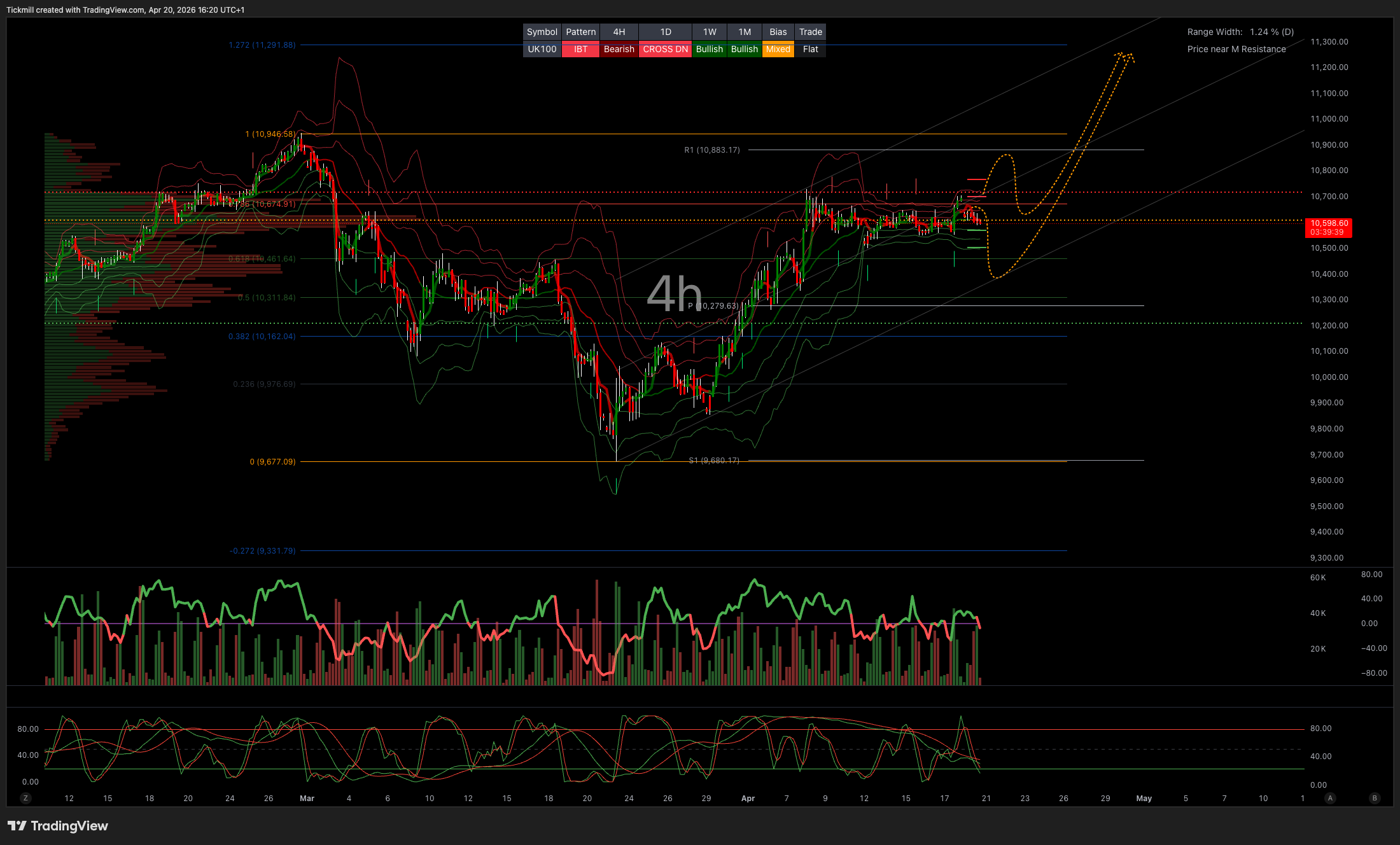 FTSE 100 FINISH LINE 20/4/26