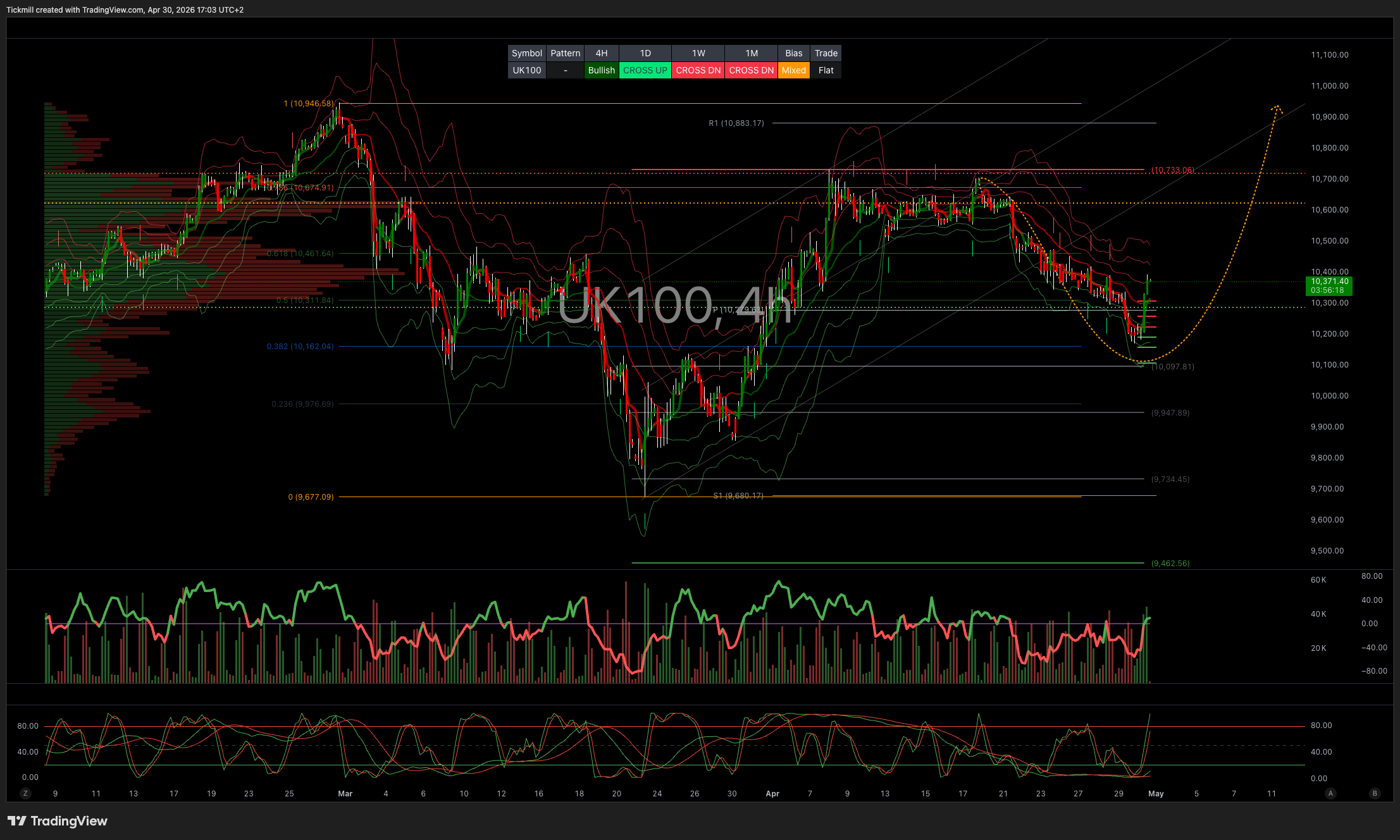 FTSE 100 FINISH LINE 30/4/26