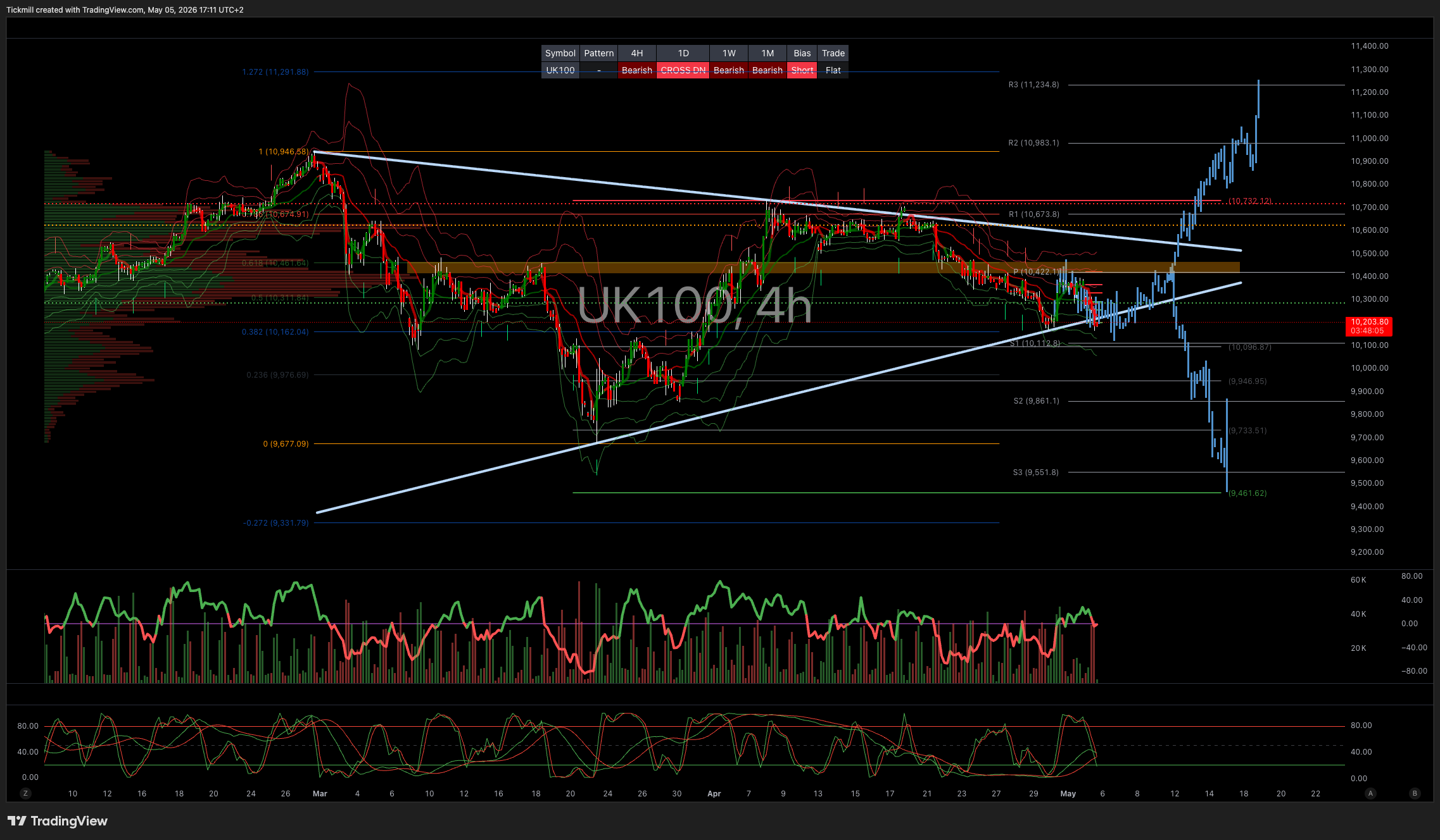 FTSE 100 FINISH LINE 5/5/26
