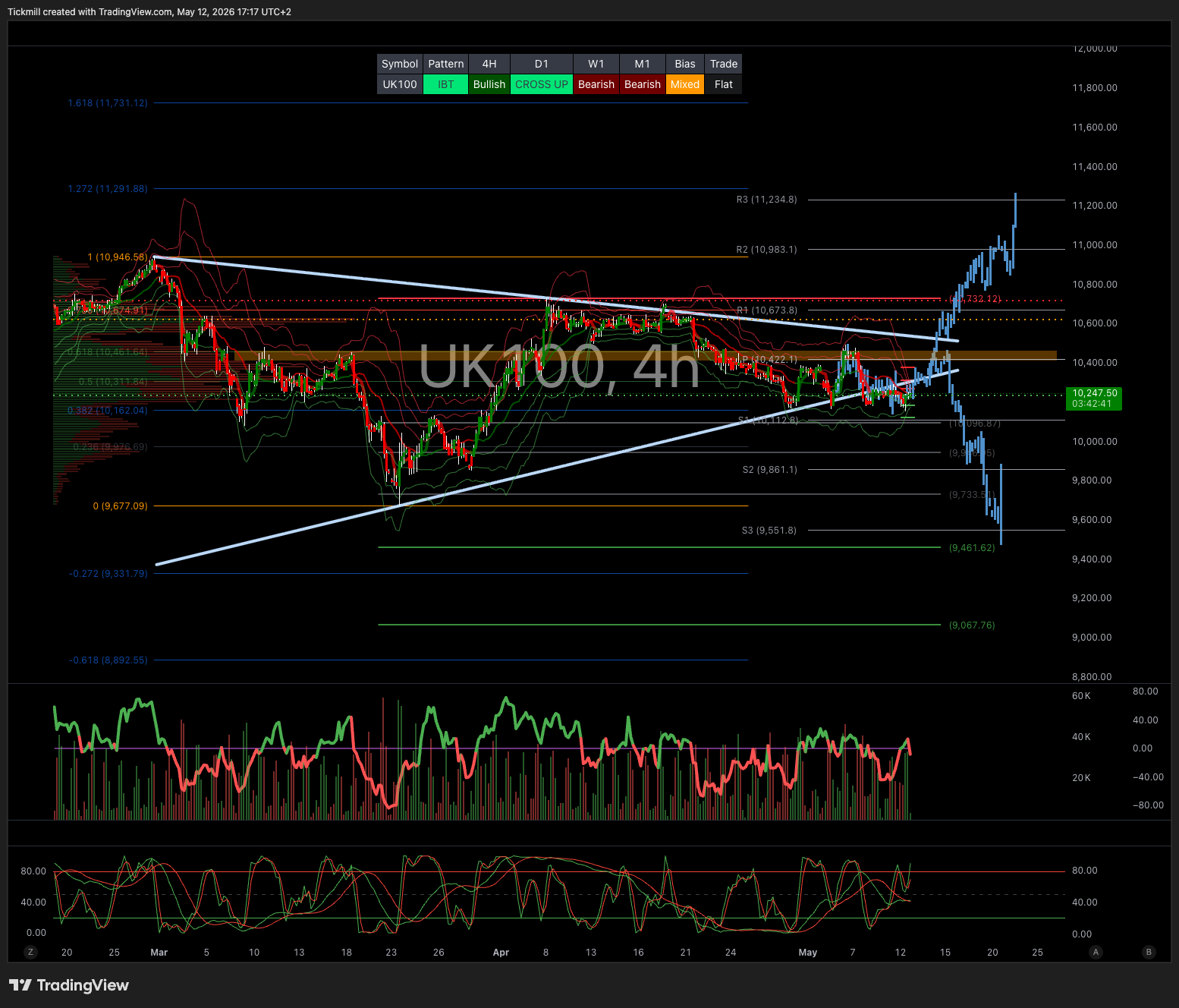 FTSE 100 FINISH LINE 12/5/26
