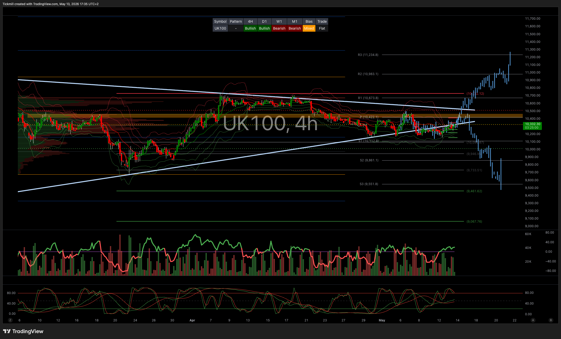 FTSE 100 FINISH LINE 13/5/26