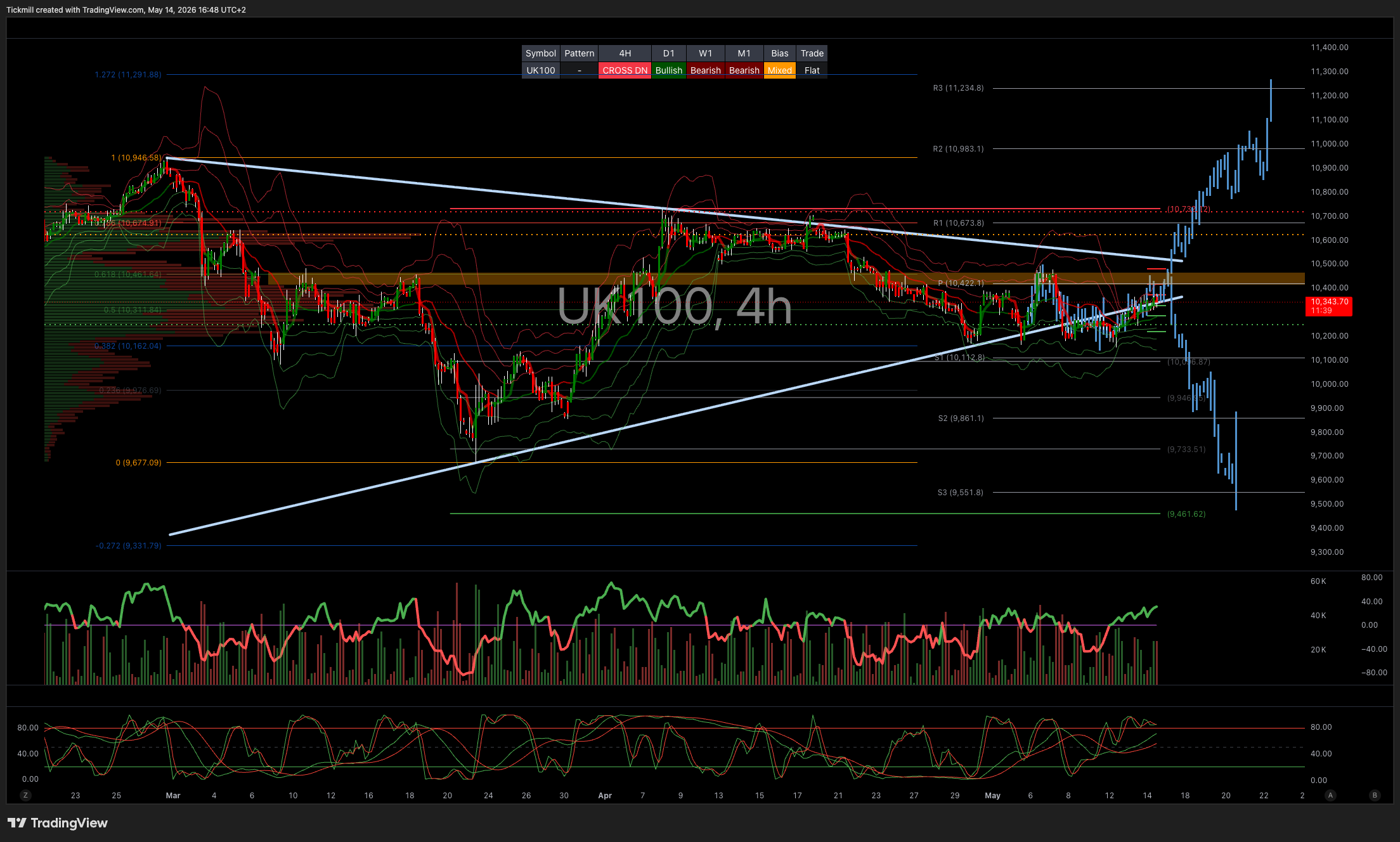 FTSE 100 FINISH LINE 14/5/26