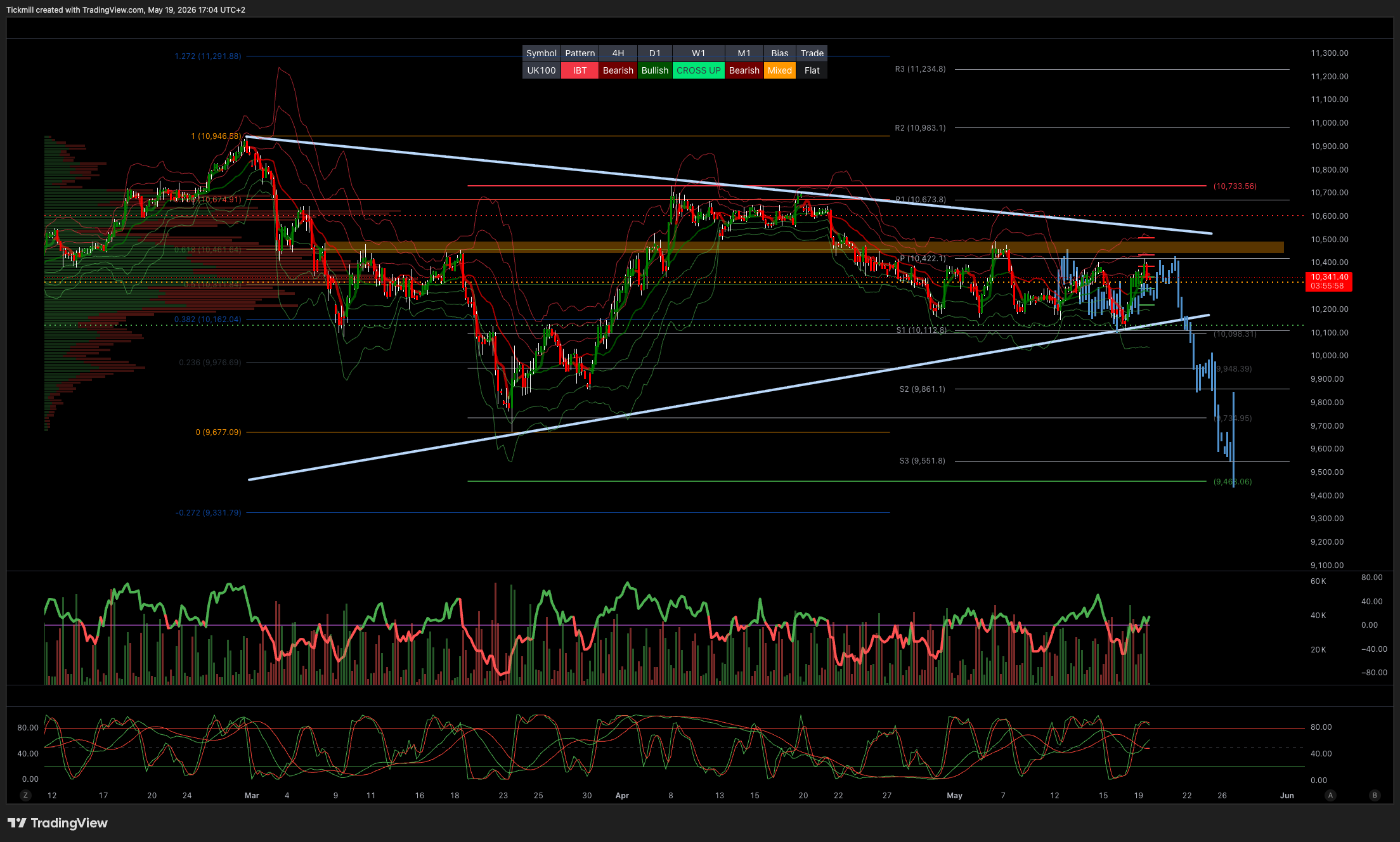 FTSE 100 FINISH LINE 19/5/26