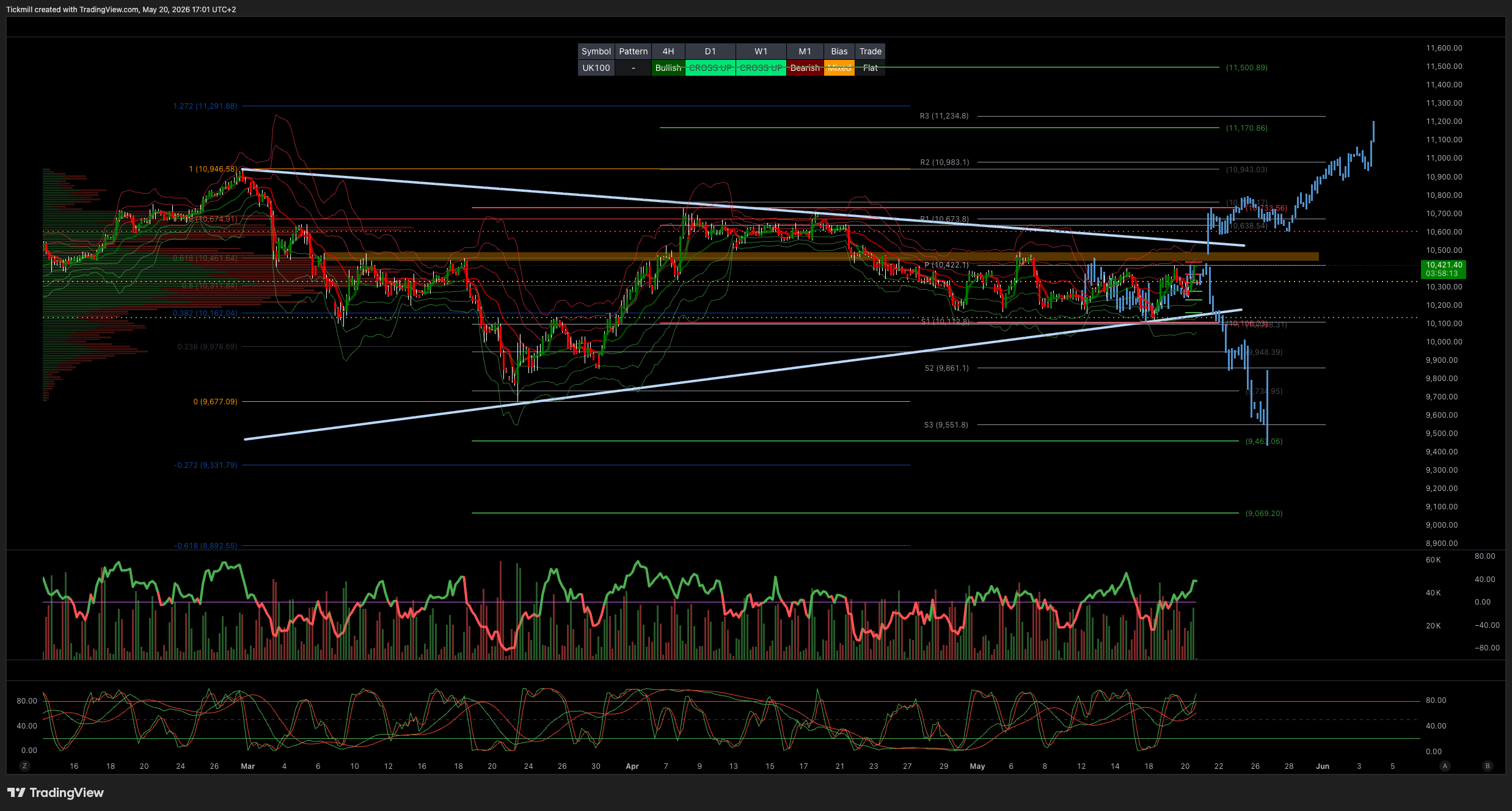 FTSE 100 FINISH LINE 20/5/26