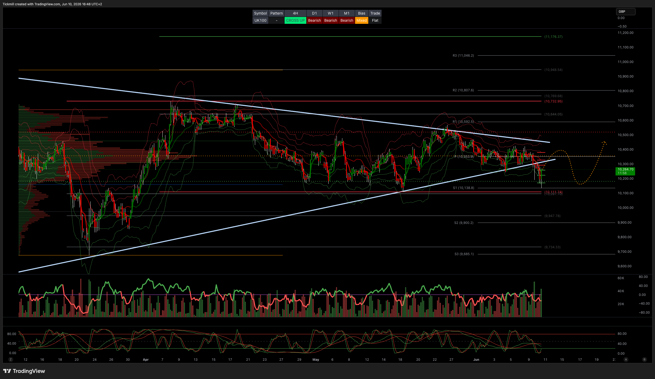 FTSE Finish Line: June 10 — Whipsaw Tape as Miners and Banks Drag