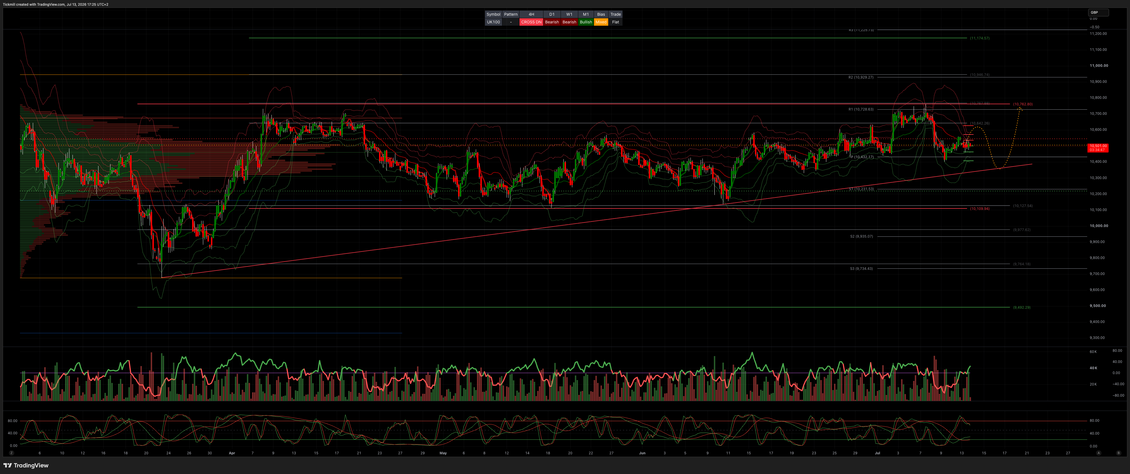 FTSE Finish Line: July 13 &mdash; Oil Shock Keeps FTSE Cautious as FPC Leverage Reform Offers Gilt Support