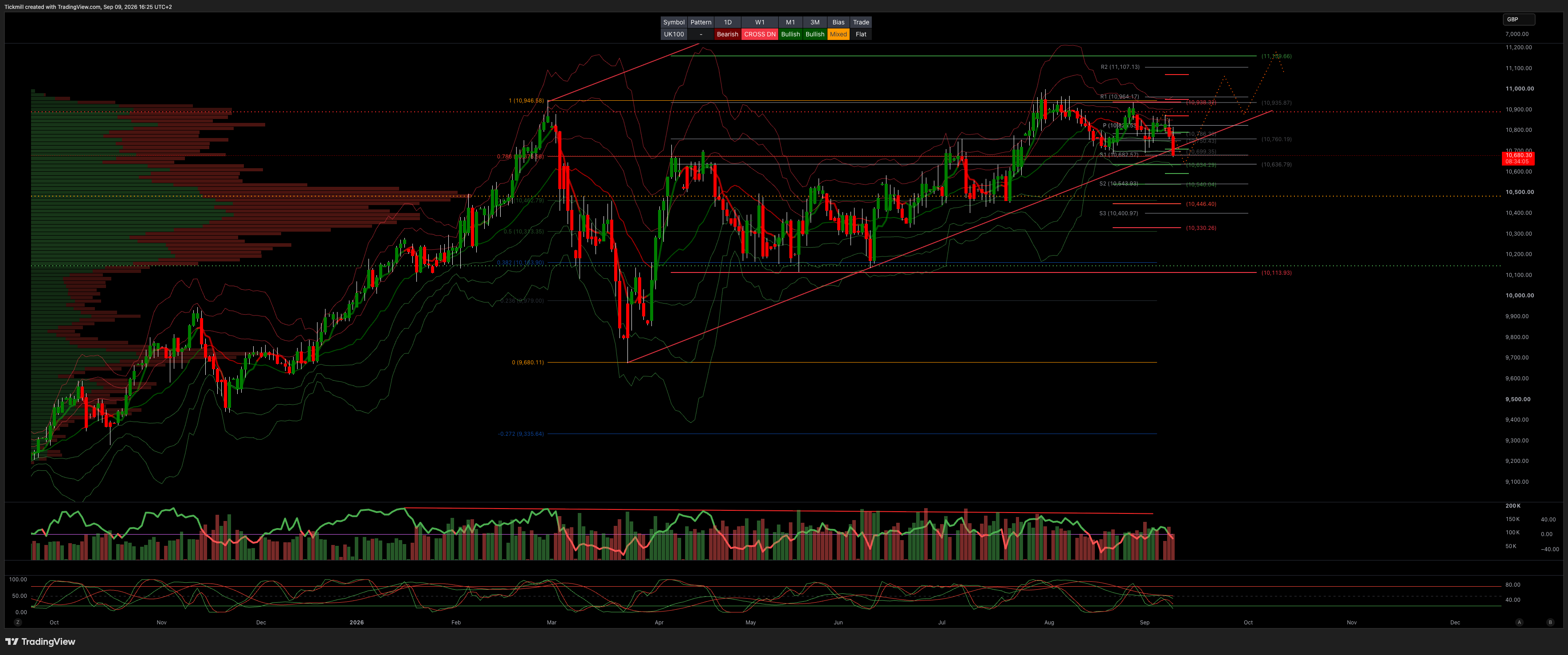 FTSE Finish Line September 9, 2026: FTSE Six Week Lows As Oil Surges