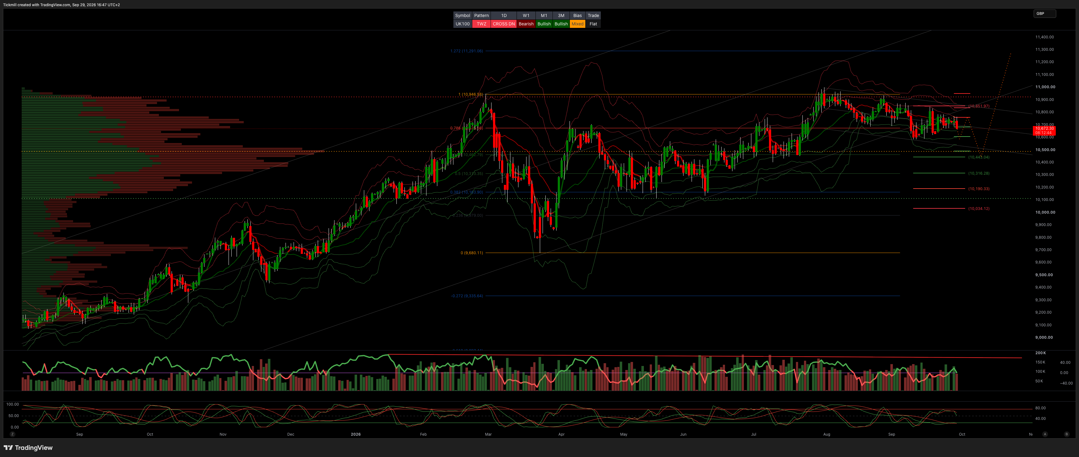 FTSE Finish Line 29/9/26: Pharma & Mining Gains Fade, Policy Risks & Energy Drag