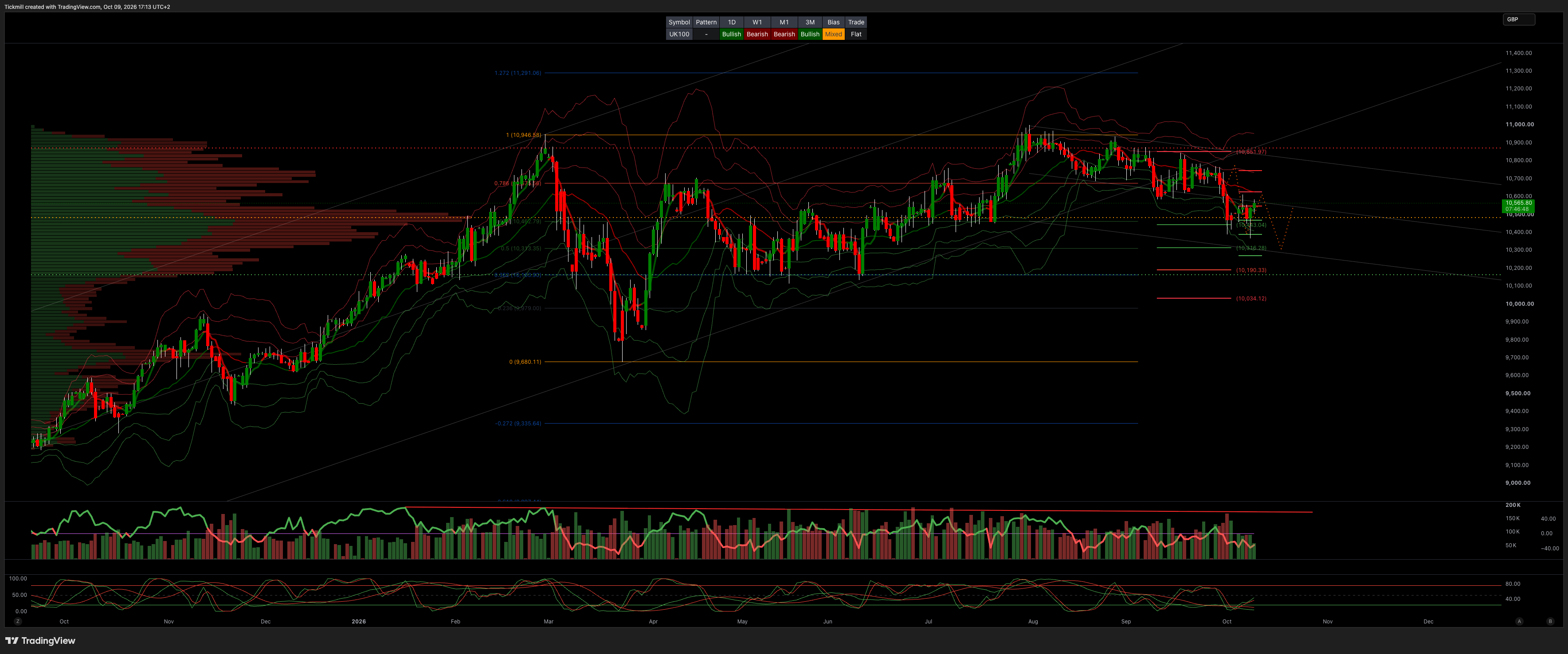 FTSE Caps Volatile Week With Gains