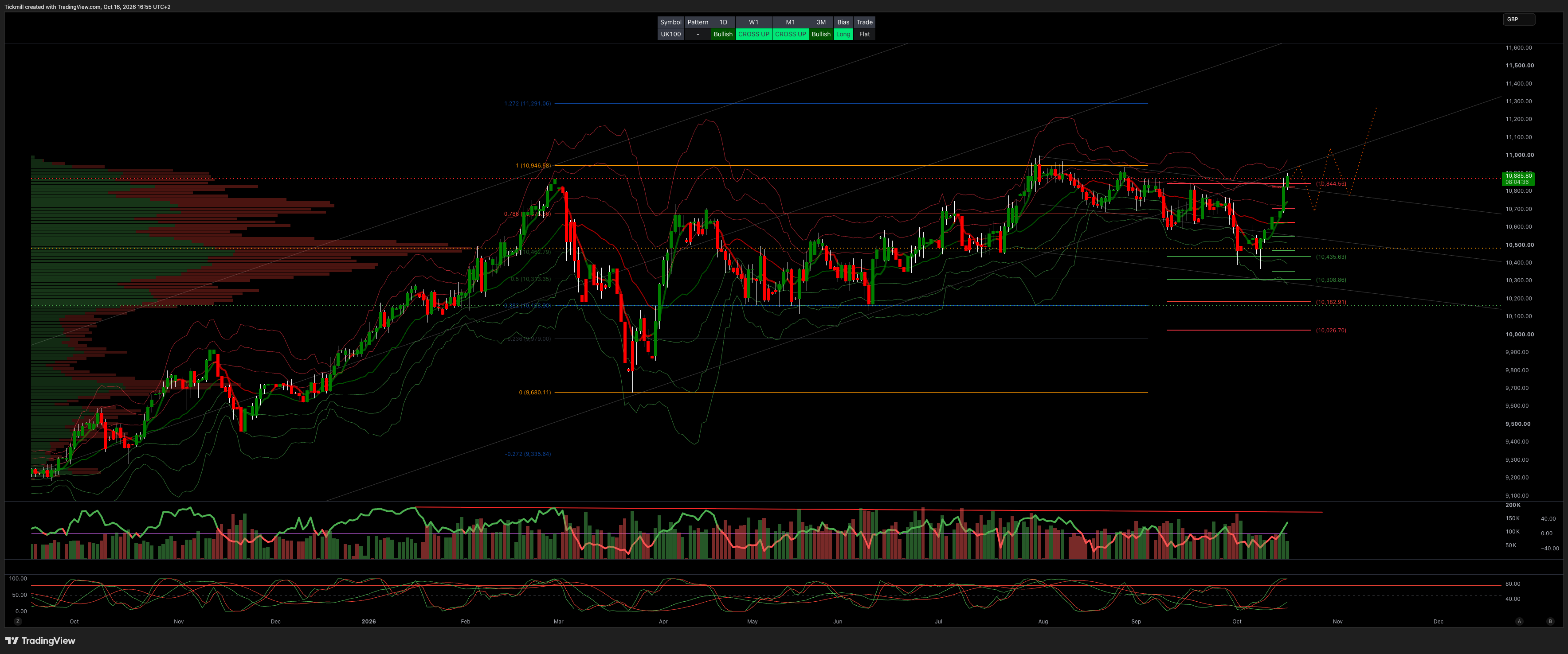 FTSE Caps Best Week Since April