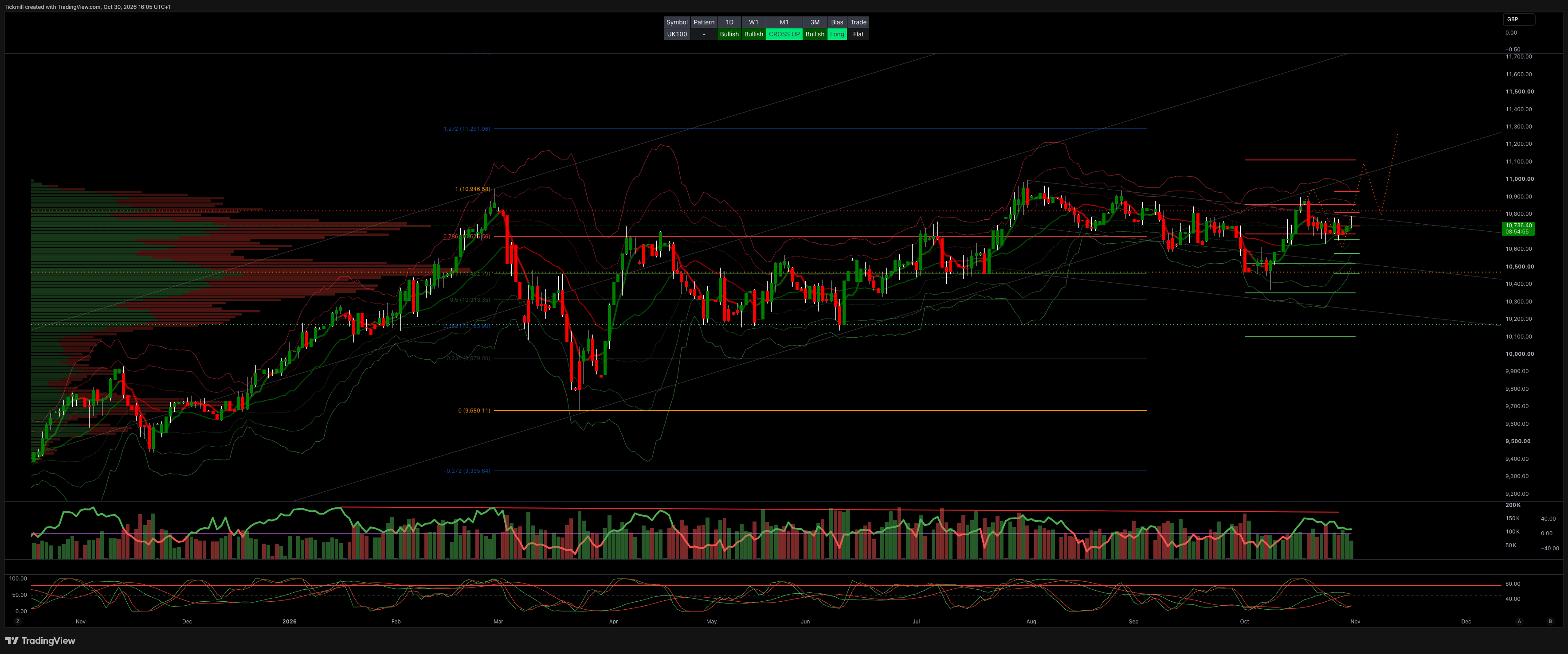 FTSE Trims Early Rally to Close Near Flat, First Monthly Gain in Three Months