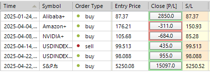 Sp500 LDN TRADING UPDATE 23/04/25