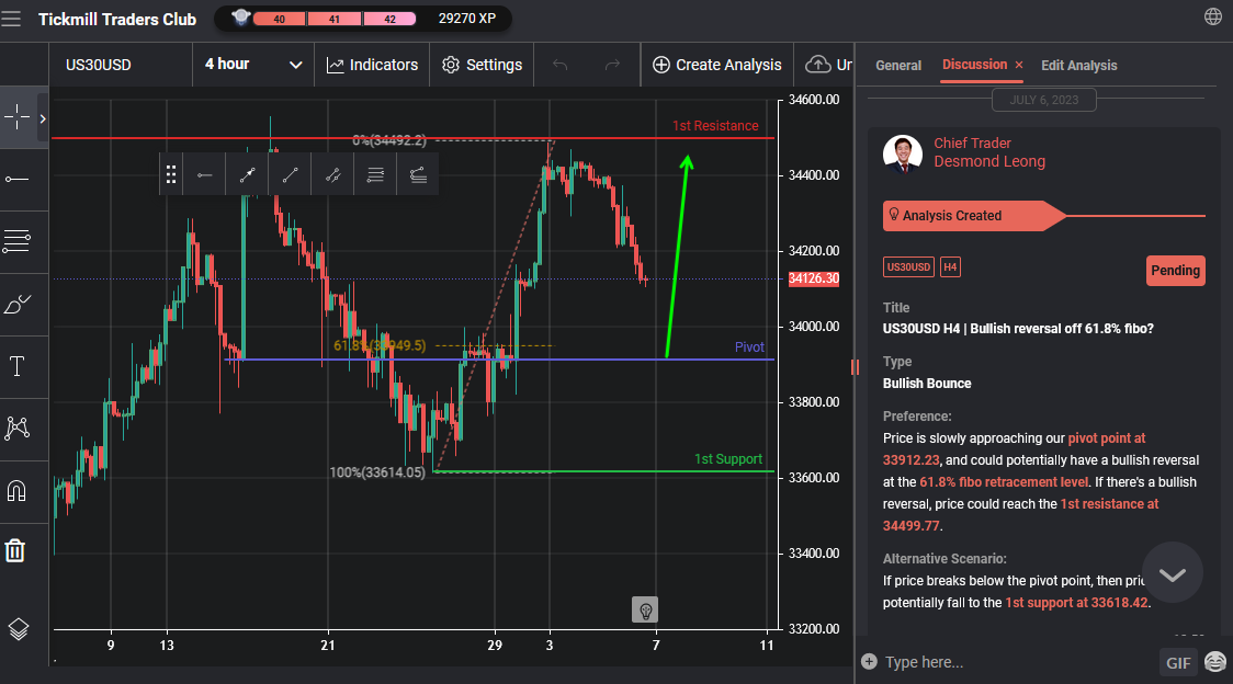 Us30usd H4 | Bullish Reversal Off 61.8% Fibo