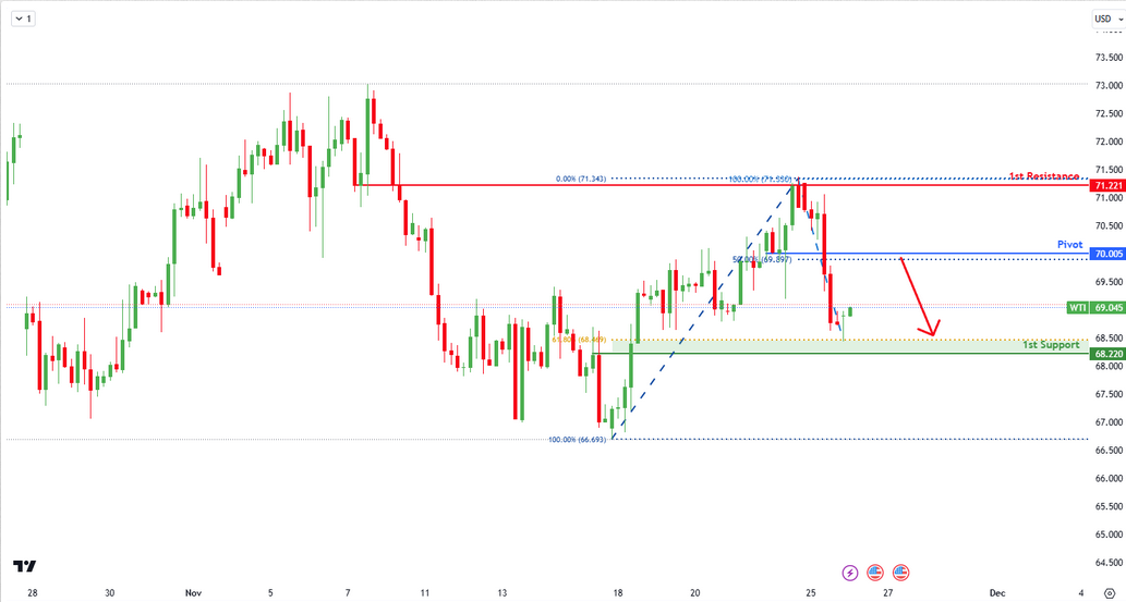 USOIL H4 | Bearish Reversal