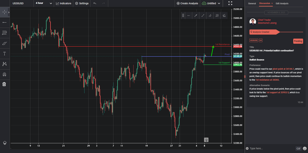 Us30usd H4 | Potential Bullish Continuation?
