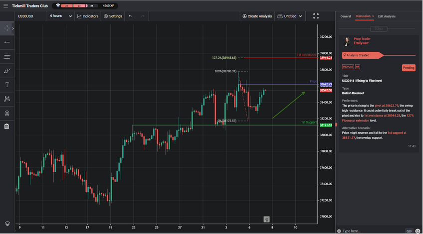 Us30 H4 | Rising to Fibo Level