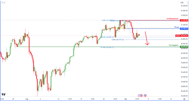 Us30 | Bearish Reversal