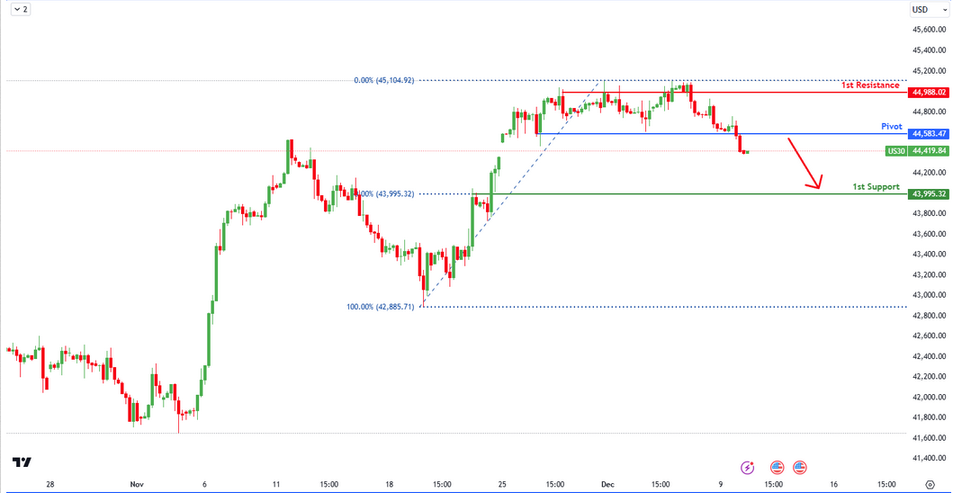 Us30 H4 I Bearish Reversal?
