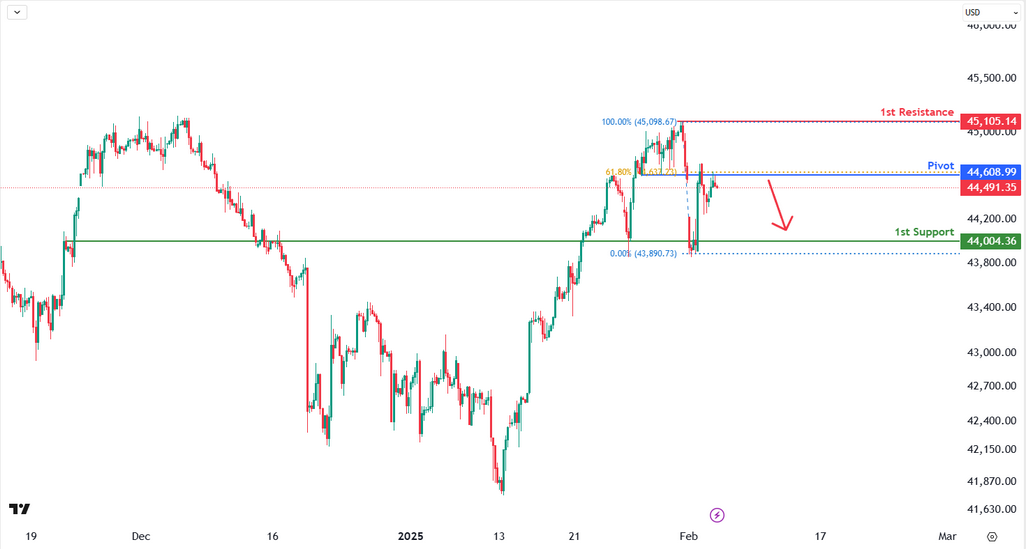 Dj30 4h | Bearish Continuation