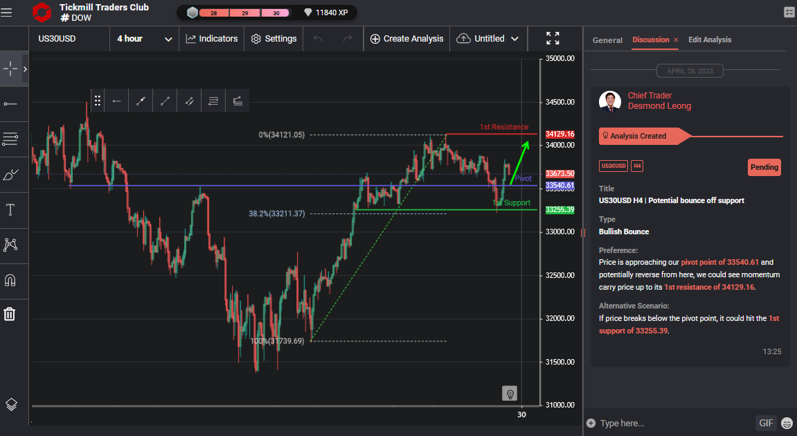 Us30usd H4 | Potential Bounce Off Support