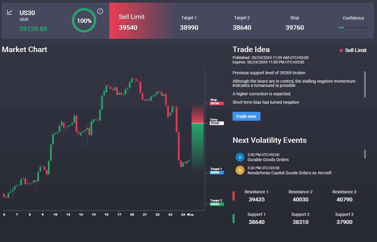 Dow Under Pressure Amidst USD Revival