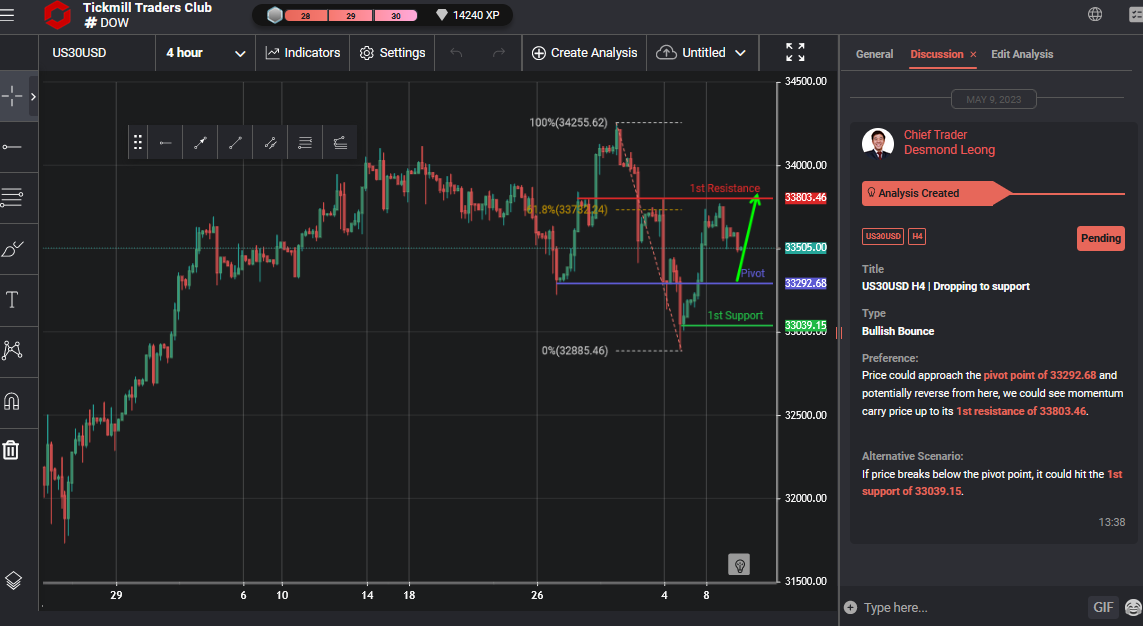 Us30usd H4 | Dropping to Support