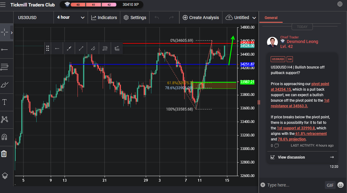 Us30usd H4 | Bullish Bounce Off Pullback Support