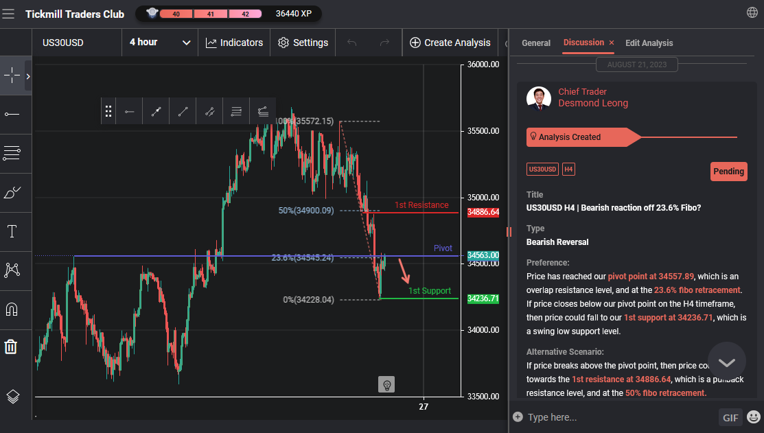 Us30usd H4 | Bearish Reaction Off 23.6% Fibo?