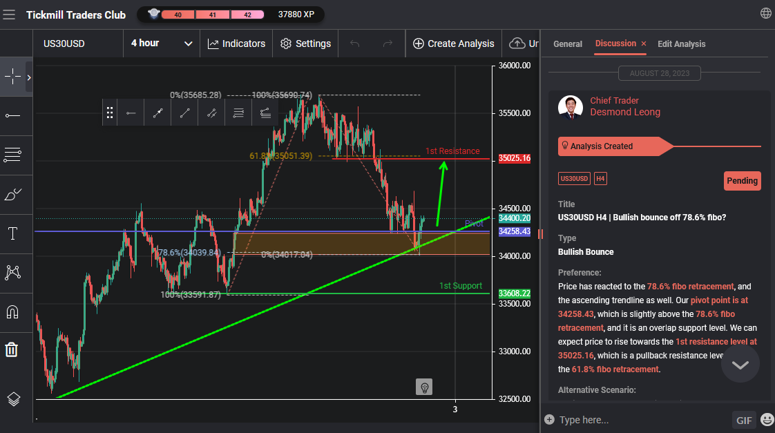 Us30usd H4 | Bullish Bounce Off 78.6% Fibo?