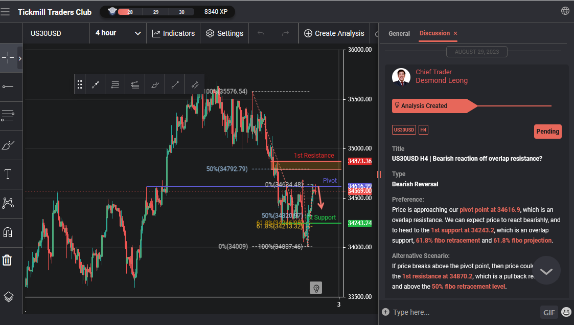Us30usd H4 | Bearish Reaction Off Overlap Resistance?
