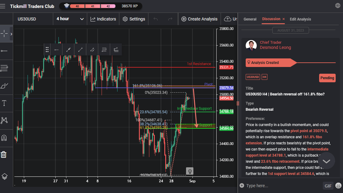 Us30usd H4 | Bearish Reversal Off 161.8% Fibo?