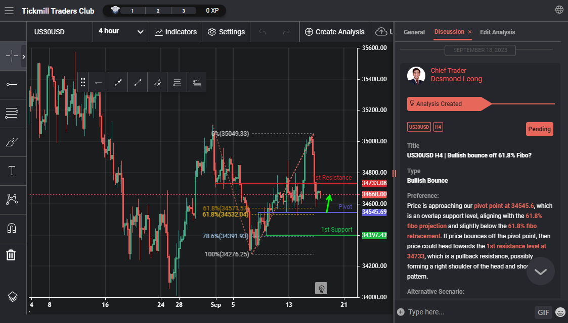 Us30usd H4 | Bullish Bounce Off 61.8% Fibo?
