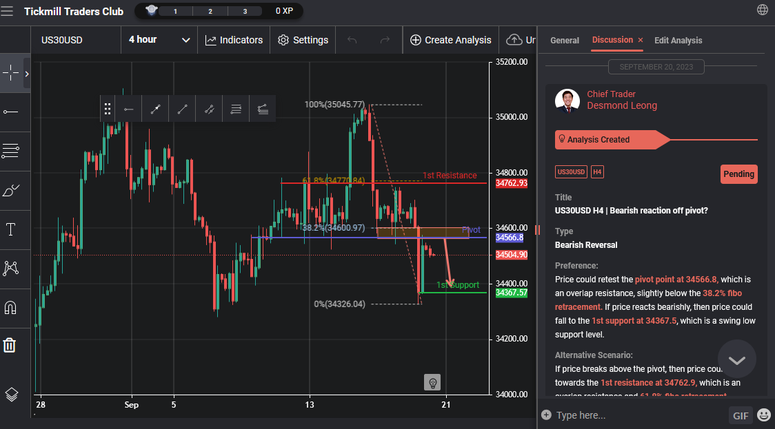 Us30usd H4 | Bearish Reaction Off Pivot?