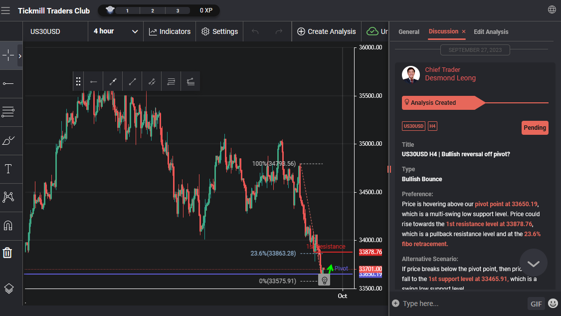 Us30usd H4 | Bullish Reversal Off Pivot?