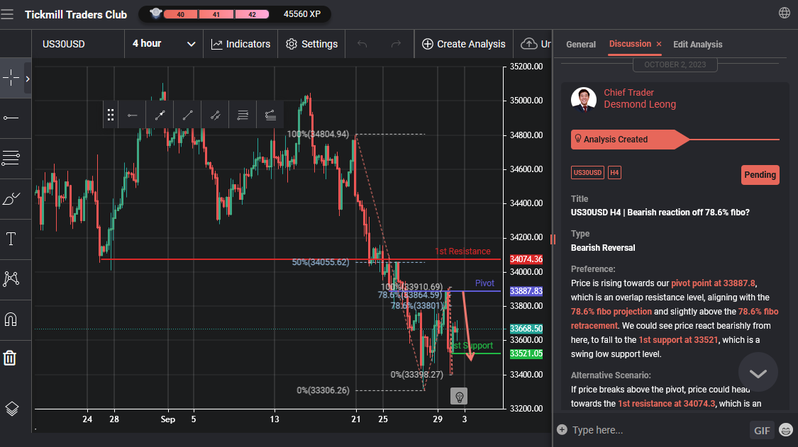 Us30usd H4 | Bearish Reaction Off 78.6% Fibo?