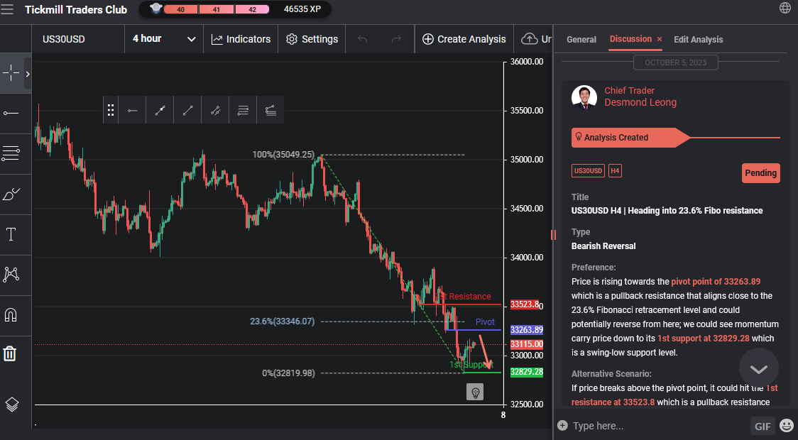 Us30usd H4 | Heading Into 23.6% Fibo Resistance