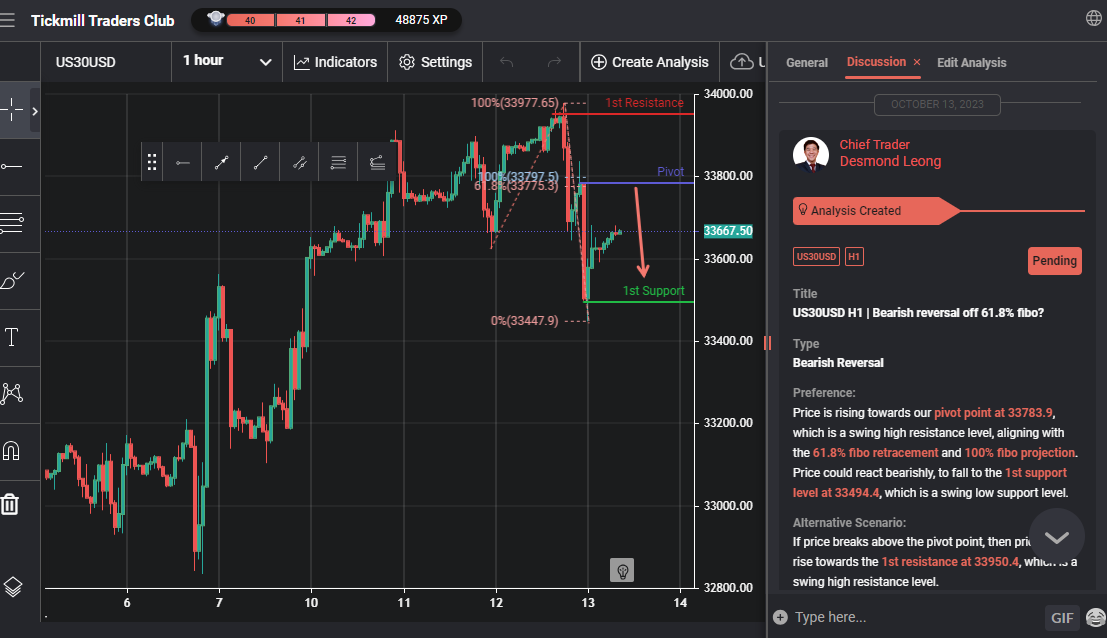 Us30usd H1 | Bearish Reversal Off 61.8% Fibo?