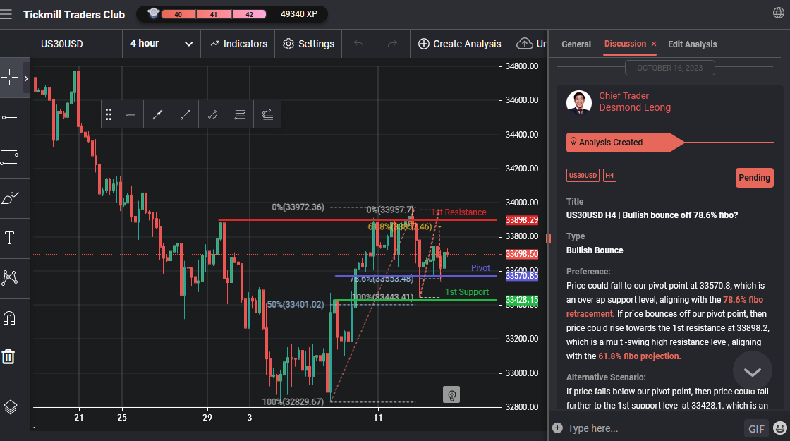 Us30usd H4 | Bullish Bounce Off 78.6% Fibo?