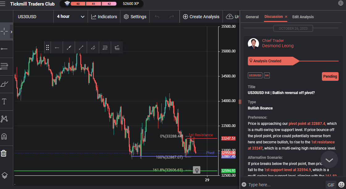 Us30usd H4 | Bullish Reversal Off Pivot?