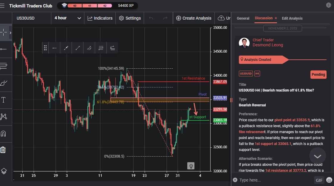 Us30usd H4 | Bearish Reaction Off 61.8% Fibo?
