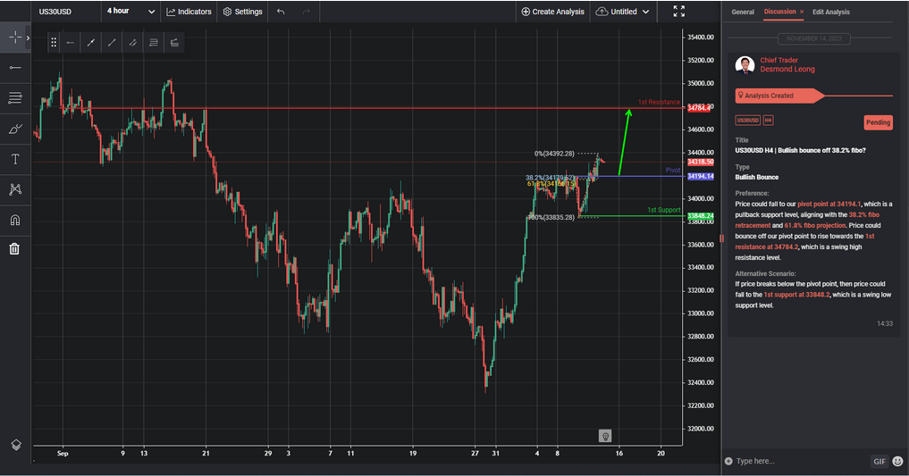 Us30usd H4 | Bullish Bounce Off 38.2% Fibo?