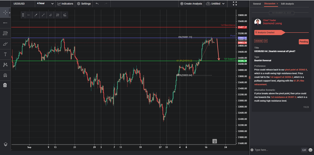 Us30usd H4 | Bearish Reversal Off Pivot?