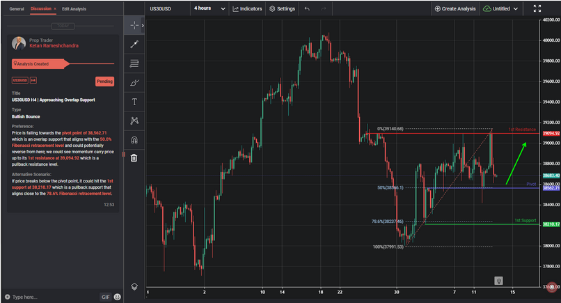 Us30usd H4 | Approaching Overlap Support